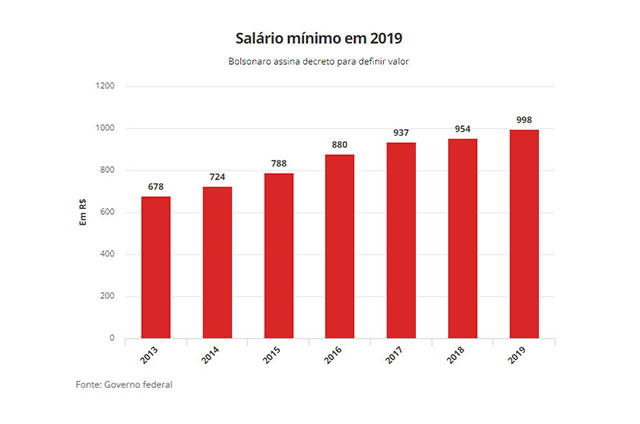 Fonte: Governo Federal