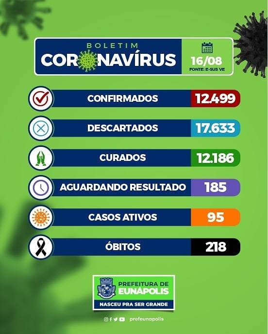 Casos ativos de infectados pela Covid-19 reduzem significativamente em Eunápolis